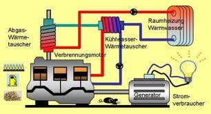 Blockheizkraftwerke